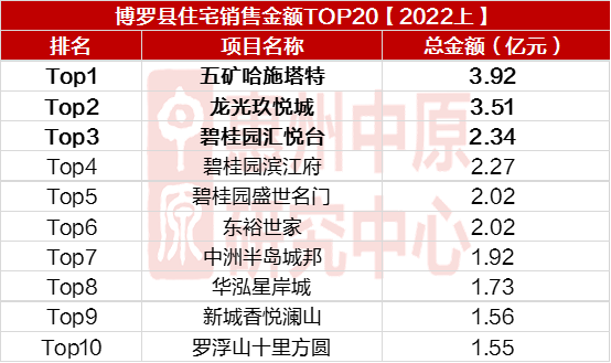 榜单｜TOP20支金162亿，惠州楼市半年考绩绩已出-14.jpg