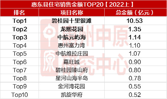 榜单｜TOP20支金162亿，惠州楼市半年考绩绩已出-15.jpg