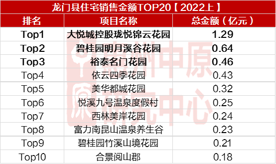 榜单｜TOP20支金162亿，惠州楼市半年考绩绩已出-16.jpg