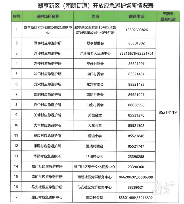 转需！中山多镇街应慢躲护场合已开放，具体地点看那里-1.jpg