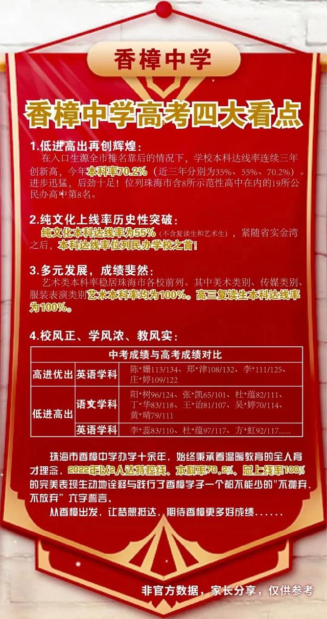 2022年珠海高考喜报出炉!珠海一中,二中,斗一等校上线率如何?