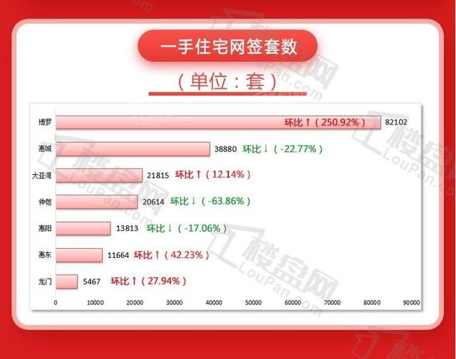 乌马专罗跑出！成单料冠军！本周惠州新居网签1834套 降势连续-3.jpg