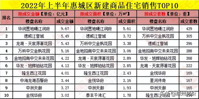 卖房哪家强？2022上半年惠州楼市新建室第成交排止榜去了-2.jpg