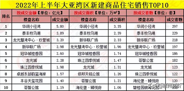 卖房哪家强？2022上半年惠州楼市新建室第成交排止榜去了-5.jpg