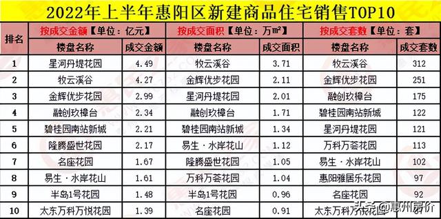 卖房哪家强？2022上半年惠州楼市新建室第成交排止榜去了-4.jpg