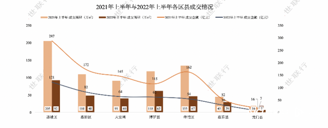 2022年上半年 惠州一共卖了 26375套屋子-3.jpg