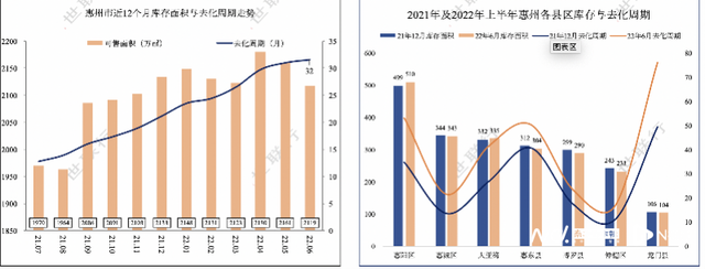 2022年上半年 惠州一共卖了 26375套屋子-8.jpg