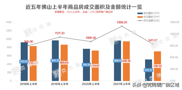 跌35.5%，TOP30仅511亿！2022上半年佛山房企榜出炉-3.jpg