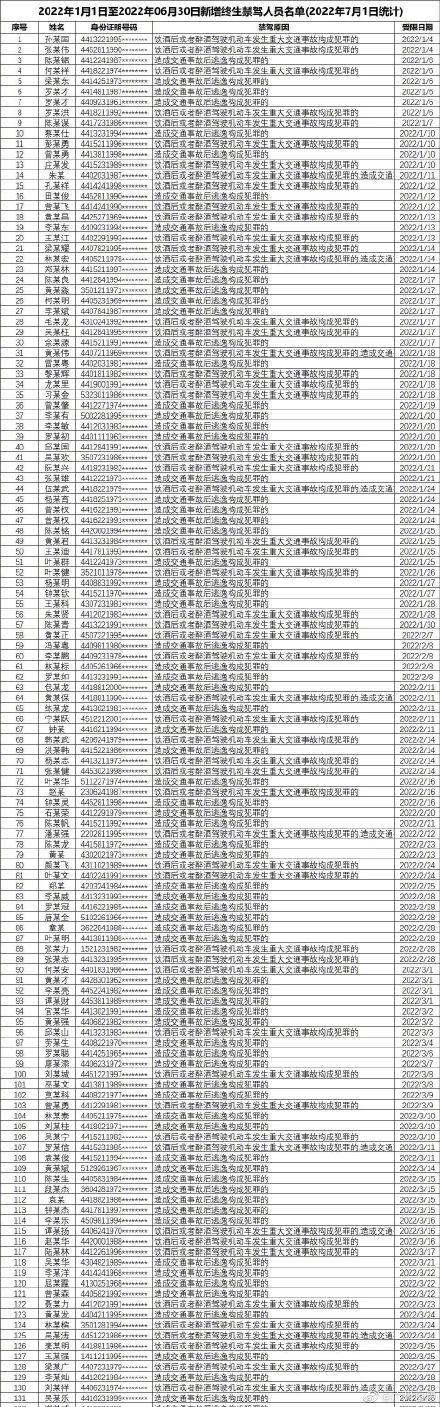 广东上半年新删266名毕生禁驾职员，此中120人酒驾-1.jpg