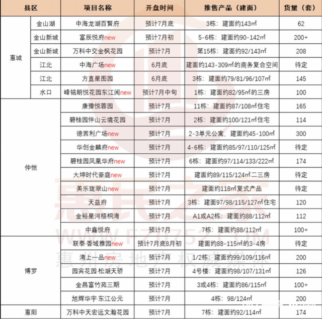 7月惠州22盘推新 超3000套新居进市-1.jpg