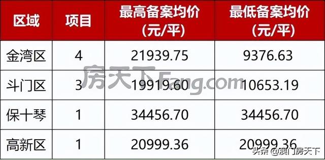 金湾2.1万！唐家2万！方才，珠海1832套房源存案价出炉-1.jpg