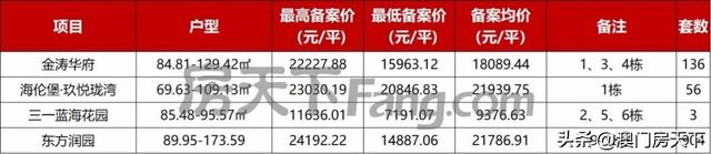 金湾2.1万！唐家2万！方才，珠海1832套房源存案价出炉-3.jpg