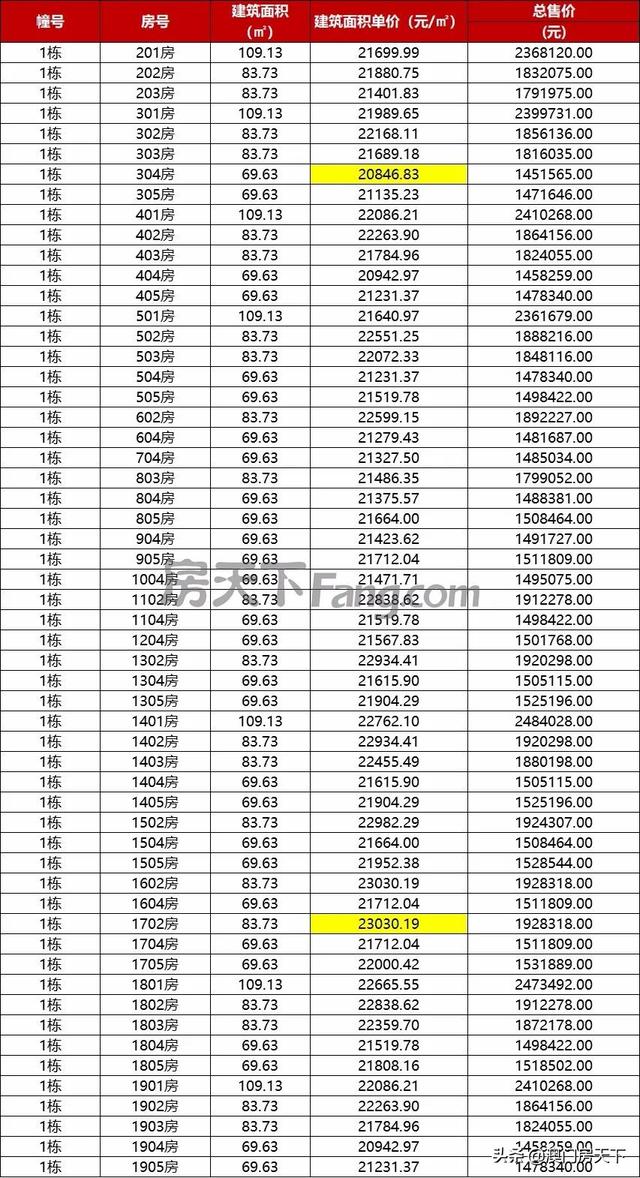 金湾2.1万！唐家2万！方才，珠海1832套房源存案价出炉-4.jpg