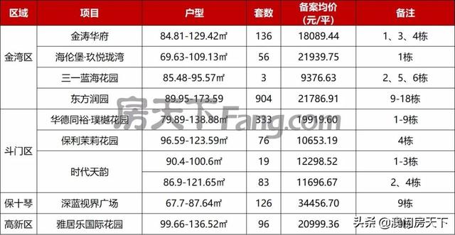 金湾2.1万！唐家2万！方才，珠海1832套房源存案价出炉-2.jpg