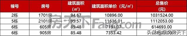 金湾2.1万！唐家2万！方才，珠海1832套房源存案价出炉-5.jpg