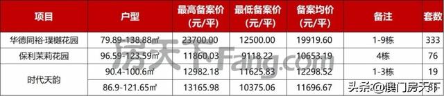 金湾2.1万！唐家2万！方才，珠海1832套房源存案价出炉-6.jpg