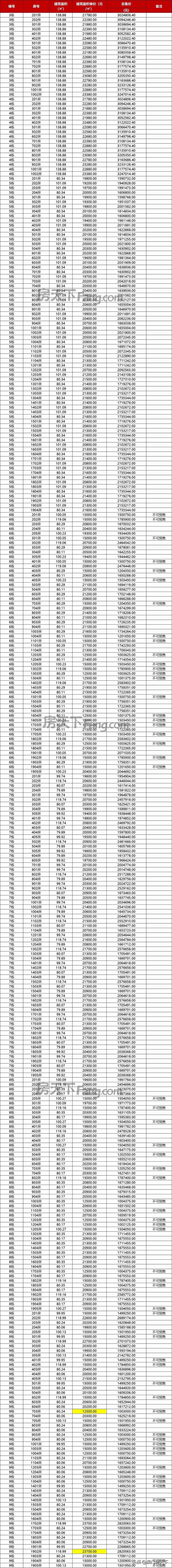 金湾2.1万！唐家2万！方才，珠海1832套房源存案价出炉-7.jpg