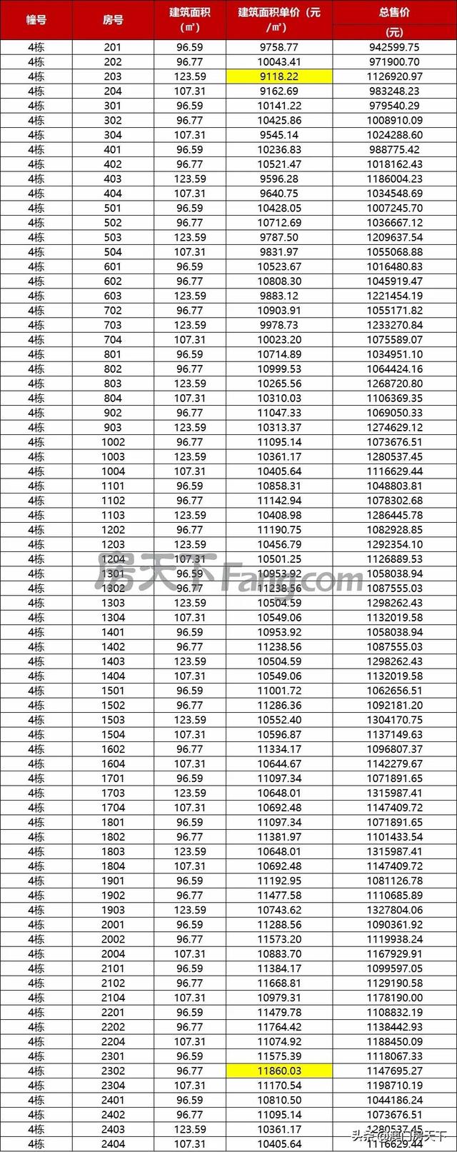 金湾2.1万！唐家2万！方才，珠海1832套房源存案价出炉-8.jpg