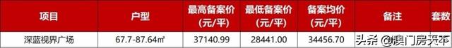 金湾2.1万！唐家2万！方才，珠海1832套房源存案价出炉-9.jpg