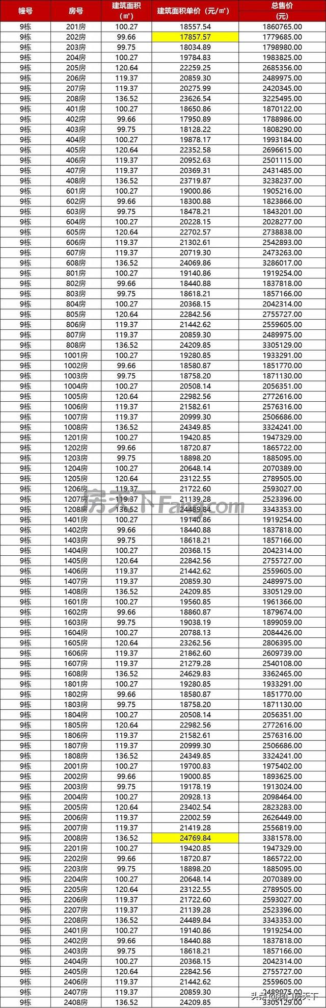 金湾2.1万！唐家2万！方才，珠海1832套房源存案价出炉-12.jpg