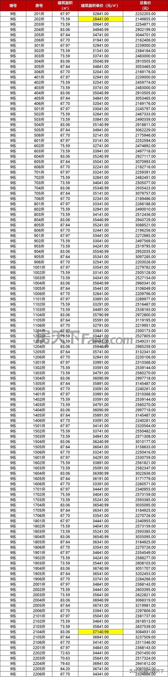 金湾2.1万！唐家2万！方才，珠海1832套房源存案价出炉-10.jpg