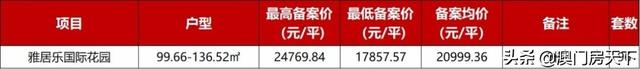 金湾2.1万！唐家2万！方才，珠海1832套房源存案价出炉-11.jpg