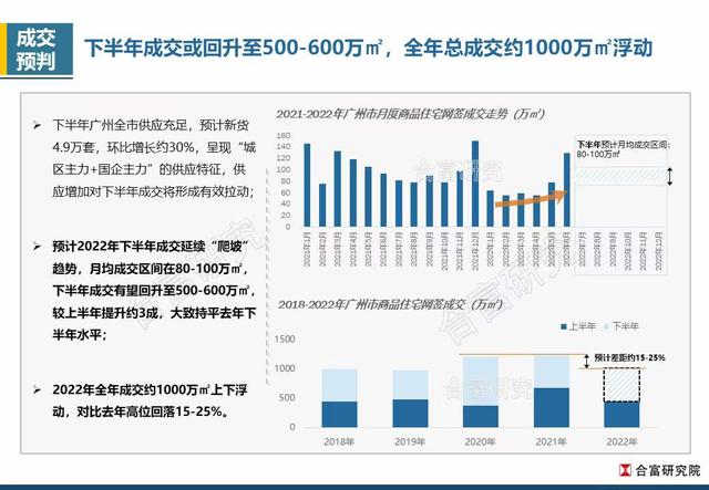 2022年广州新居网签里积估计将破1000万㎡，两脚成交无望推降-7.jpg