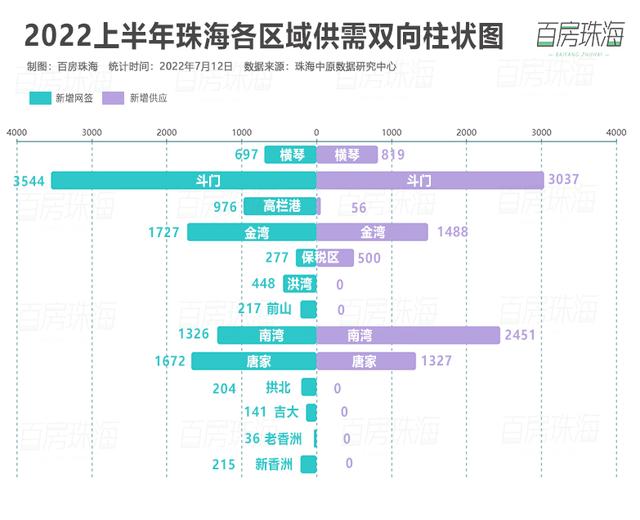 拱北降！前山降！斗门降！10张数据图！看懂2022年上半年珠海楼市-3.jpg