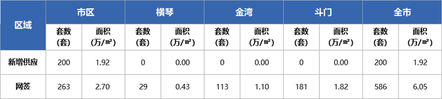 网签回降！珠海上周商品房网签808套！1833套房源宣布存案价-6.jpg