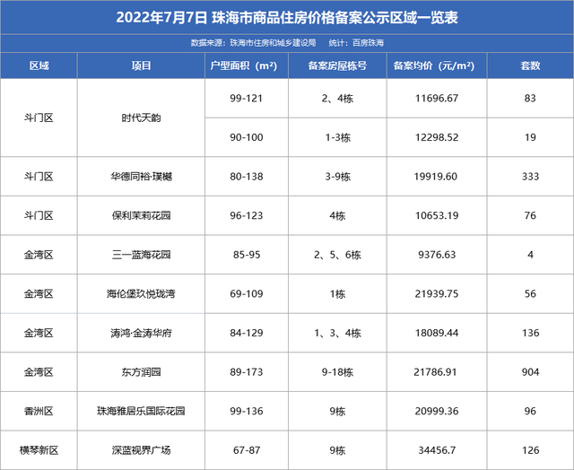 网签回降！珠海上周商品房网签808套！1833套房源宣布存案价-11.jpg