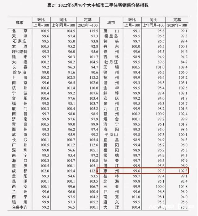 6月天下70乡房价指数 惠州新居价钱环比上涨0.2%-2.jpg