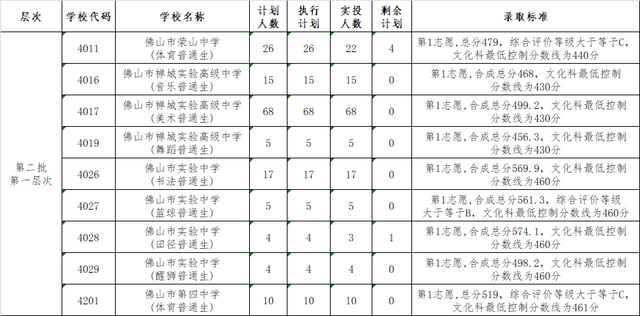 2022年佛山中考第两批分数线宣布！-2.jpg