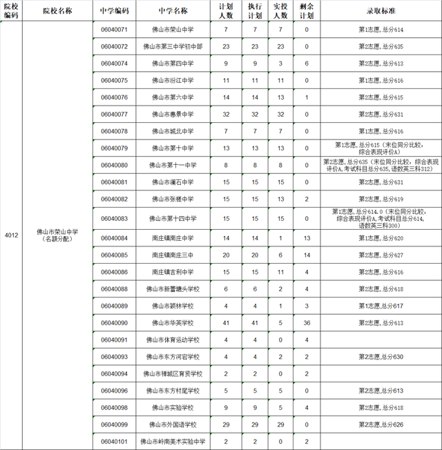 2022年佛山中考第两批分数线宣布！-4.jpg