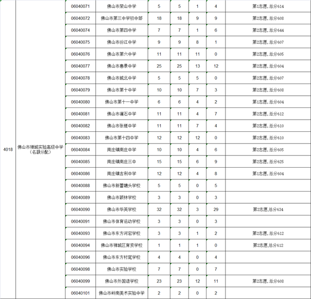 2022年佛山中考第两批分数线宣布！-5.jpg