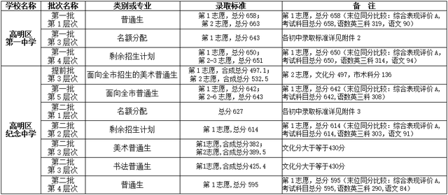 2022年佛山中考第两批分数线宣布！-17.jpg