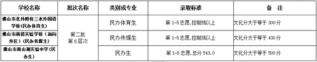 2022年佛山中考第两批分数线宣布！-22.jpg