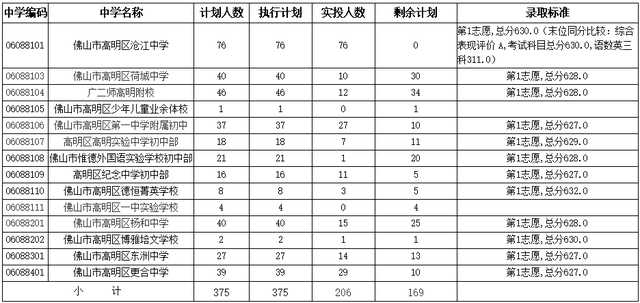 2022年佛山中考第两批分数线宣布！-24.jpg