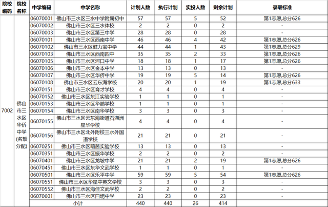 2022年佛山中考第两批分数线宣布！-26.jpg