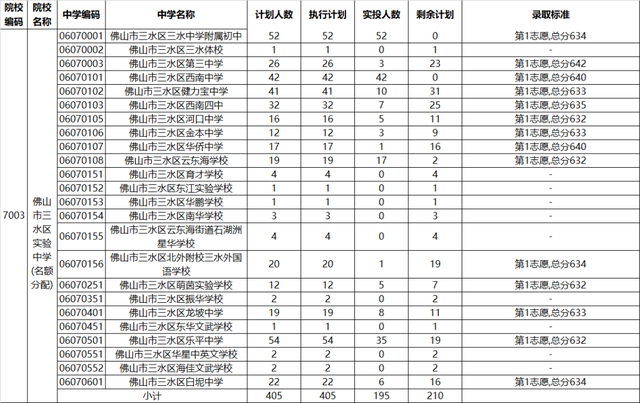 2022年佛山中考第两批分数线宣布！-27.jpg