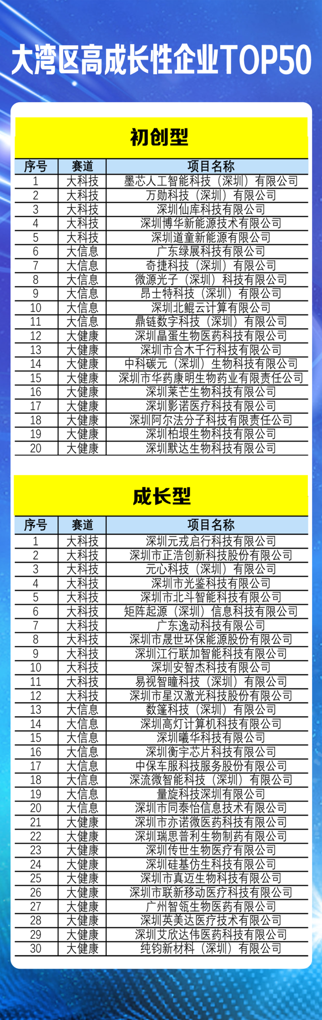 年夜湾区下生长性企业榜单宣布，21家估值超10亿，最下破百亿-2.jpg