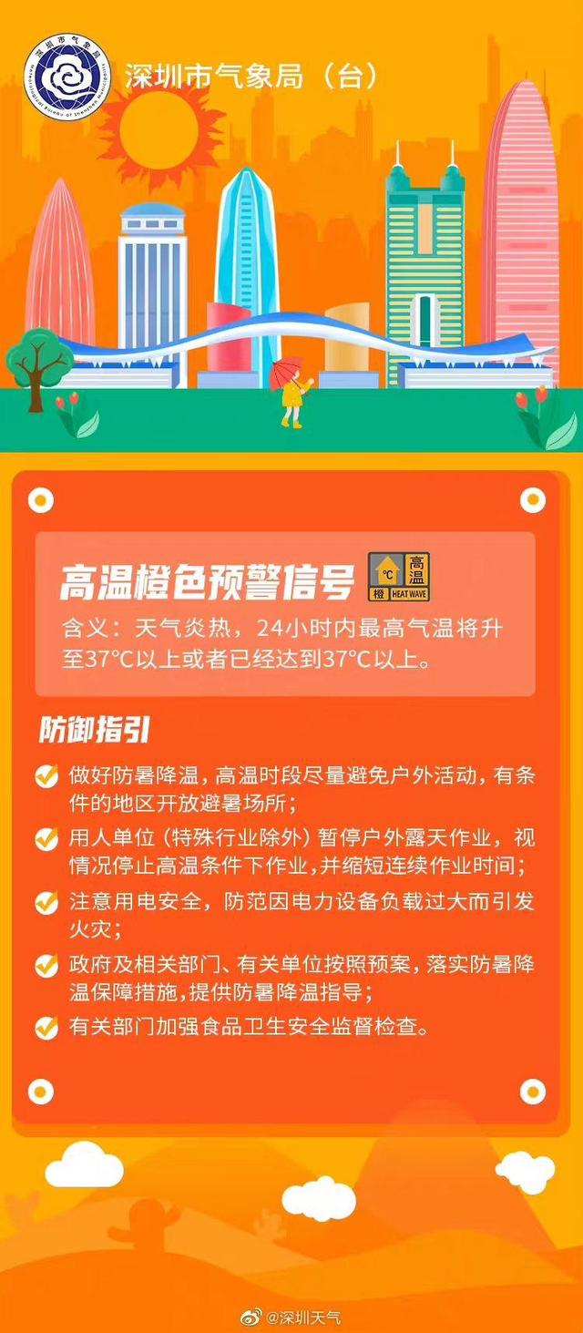 气鼓鼓温将降至37℃以上！深圳齐市下温橙色预警已见效-2.jpg