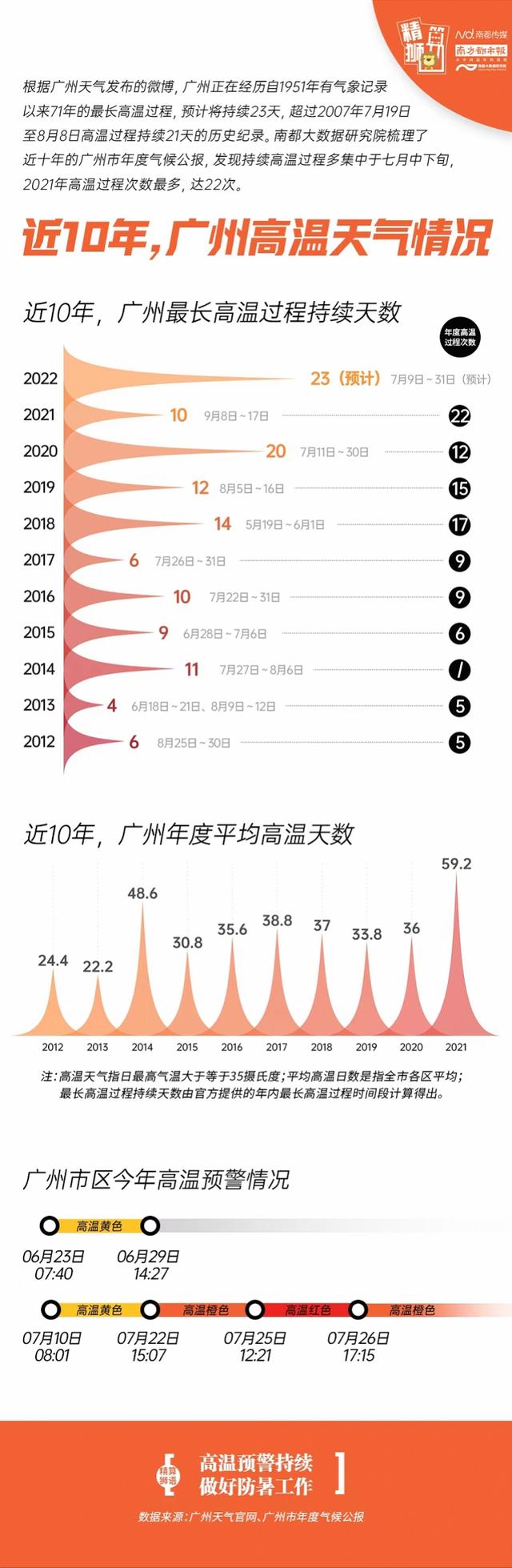 数读广州十年下温：客岁59天下温，前年持续20天超35度-1.jpg