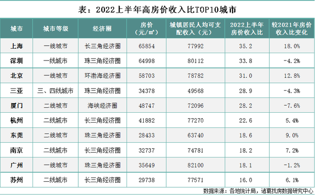 深圳房价支出比降了：购房工夫收缩13年！“榜一”都会是它-1.jpg