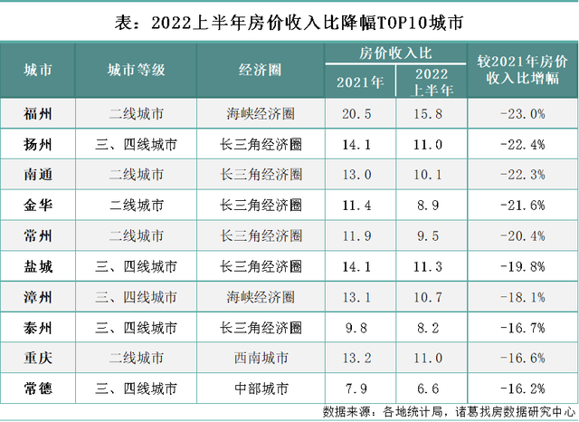 深圳房价支出比降了：购房工夫收缩13年！“榜一”都会是它-3.jpg