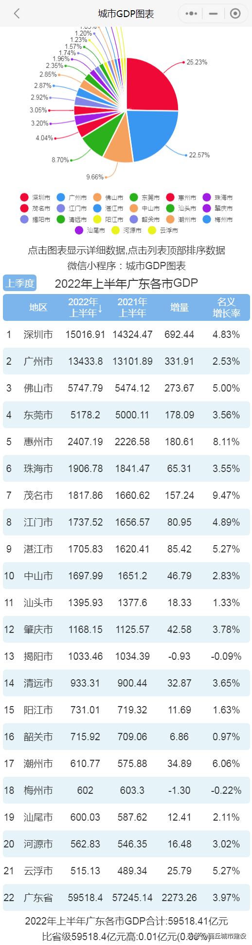 2022年上半年广东各市GDP排止榜 深圳排名第一 广州排名第两-1.jpg