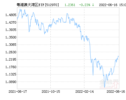 粤港澳年夜湾区ETF净值下跌1.22% 请连结存眷-1.jpg