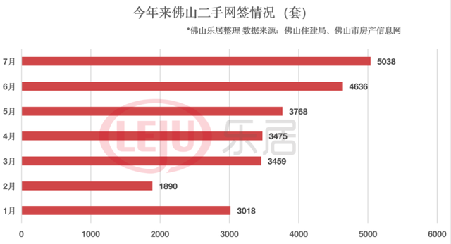 顺转！两脚立异下！卖天超100亿！佛山7月楼市明面去了-4.jpg