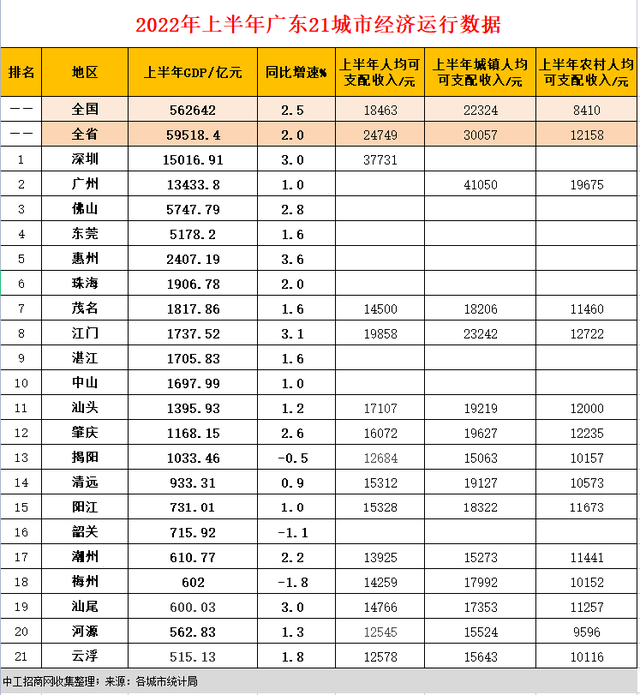 2022广东省21都会半年报最新公布！惠州、江门同比删速发跑齐省-2.jpg