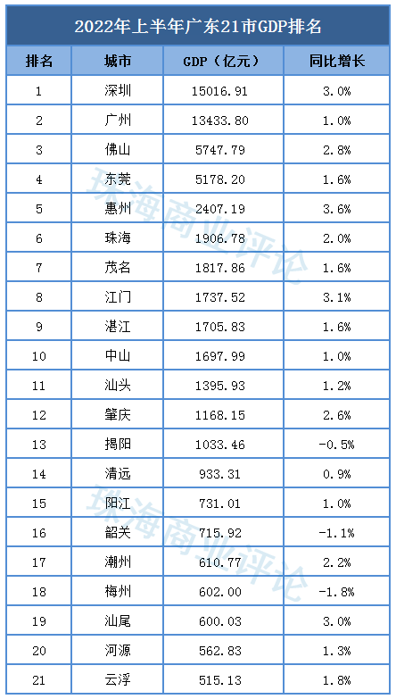 广东21市GDP出炉！珠海排名齐省第六-1.jpg