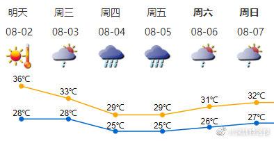 深圳市8月2日下温酷热，深圳行将迎去降雨-1.jpg